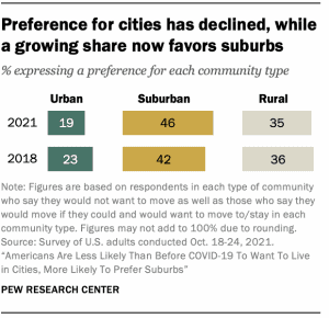 Pew Research chart showing preference for cities has declined, a growing share now favors suburbs, and many more prefer rural than urban